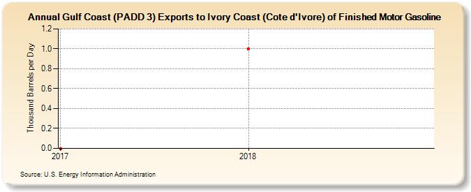 Gulf Coast (PADD 3) Exports to Ivory Coast (Cote d