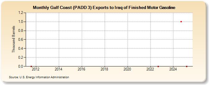 Gulf Coast (PADD 3) Exports to Iraq of Finished Motor Gasoline (Thousand Barrels)
