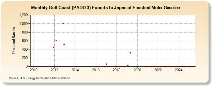 Gulf Coast (PADD 3) Exports to Japan of Finished Motor Gasoline (Thousand Barrels)