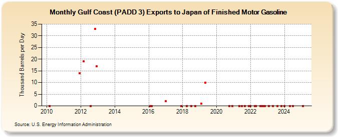 Gulf Coast (PADD 3) Exports to Japan of Finished Motor Gasoline (Thousand Barrels per Day)