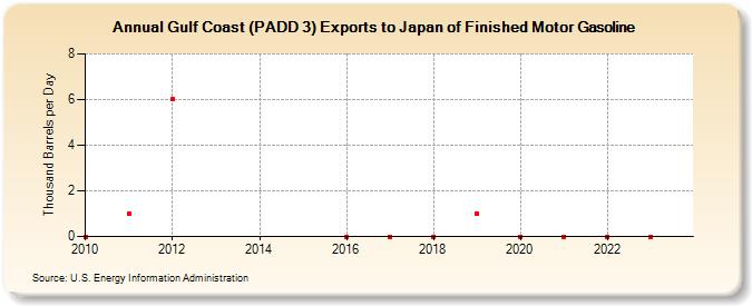 Gulf Coast (PADD 3) Exports to Japan of Finished Motor Gasoline (Thousand Barrels per Day)