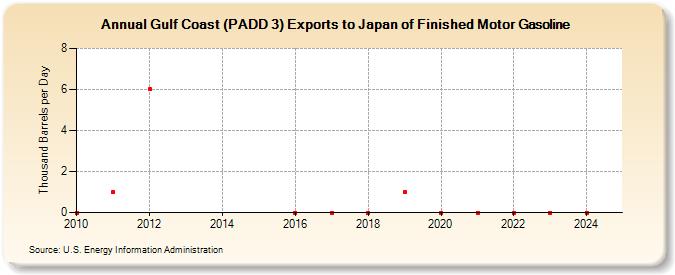 Gulf Coast (PADD 3) Exports to Japan of Finished Motor Gasoline (Thousand Barrels per Day)