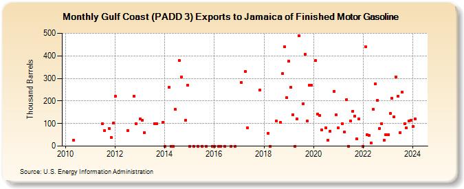 Gulf Coast (PADD 3) Exports to Jamaica of Finished Motor Gasoline (Thousand Barrels)