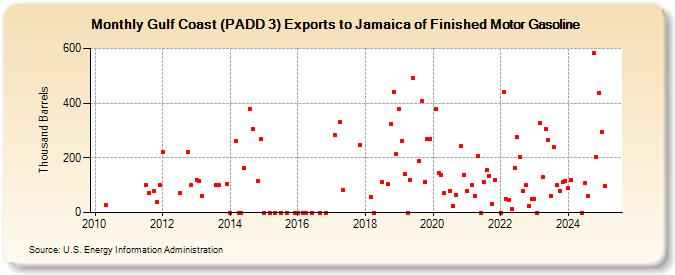 Gulf Coast (PADD 3) Exports to Jamaica of Finished Motor Gasoline (Thousand Barrels)