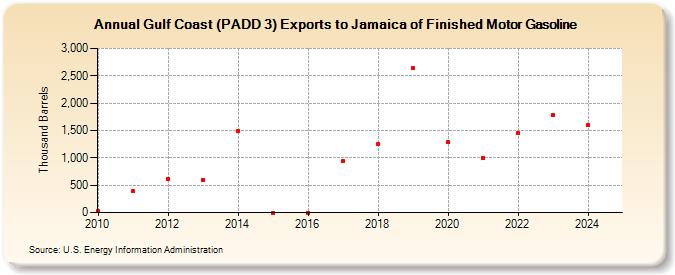 Gulf Coast (PADD 3) Exports to Jamaica of Finished Motor Gasoline (Thousand Barrels)