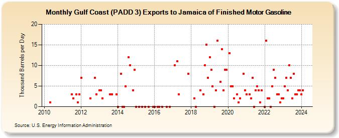 Gulf Coast (PADD 3) Exports to Jamaica of Finished Motor Gasoline (Thousand Barrels per Day)