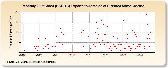 Gulf Coast (PADD 3) Exports to Jamaica of Finished Motor Gasoline (Thousand Barrels per Day)