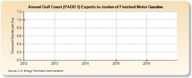 Gulf Coast (PADD 3) Exports to Jordan of Finished Motor Gasoline (Thousand Barrels per Day)