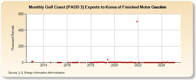 Gulf Coast (PADD 3) Exports to Korea of Finished Motor Gasoline (Thousand Barrels)