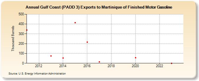Gulf Coast (PADD 3) Exports to Martinique of Finished Motor Gasoline (Thousand Barrels)