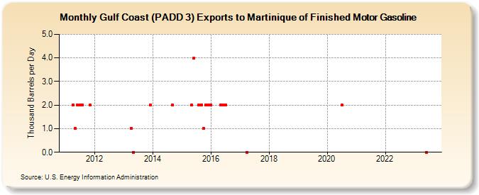 Gulf Coast (PADD 3) Exports to Martinique of Finished Motor Gasoline (Thousand Barrels per Day)