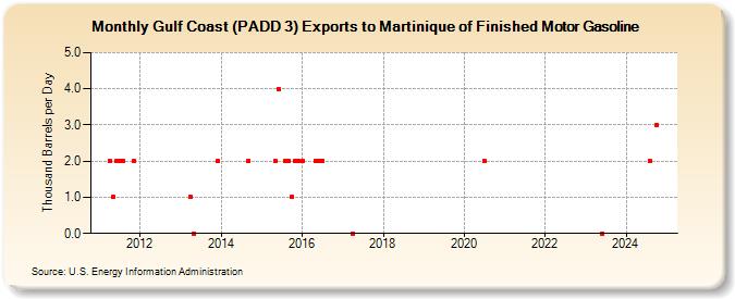 Gulf Coast (PADD 3) Exports to Martinique of Finished Motor Gasoline (Thousand Barrels per Day)