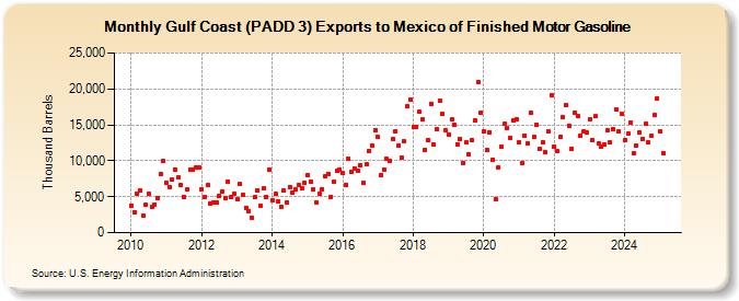 Gulf Coast (PADD 3) Exports to Mexico of Finished Motor Gasoline (Thousand Barrels)