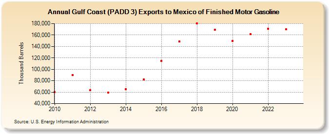 Gulf Coast (PADD 3) Exports to Mexico of Finished Motor Gasoline (Thousand Barrels)