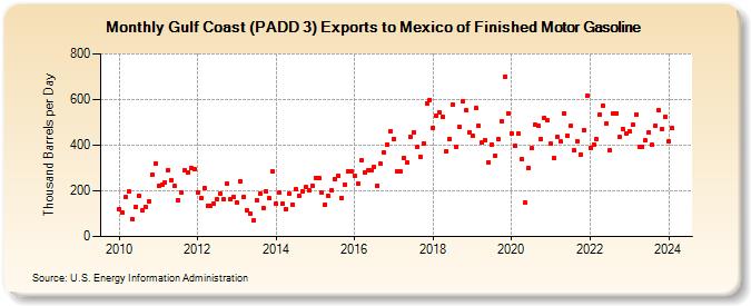 Gulf Coast (PADD 3) Exports to Mexico of Finished Motor Gasoline (Thousand Barrels per Day)