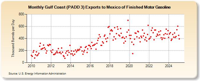 Gulf Coast (PADD 3) Exports to Mexico of Finished Motor Gasoline (Thousand Barrels per Day)