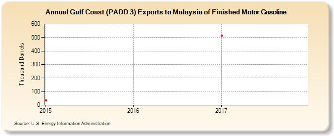 Gulf Coast (PADD 3) Exports to Malaysia of Finished Motor Gasoline (Thousand Barrels)