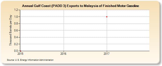 Gulf Coast (PADD 3) Exports to Malaysia of Finished Motor Gasoline (Thousand Barrels per Day)