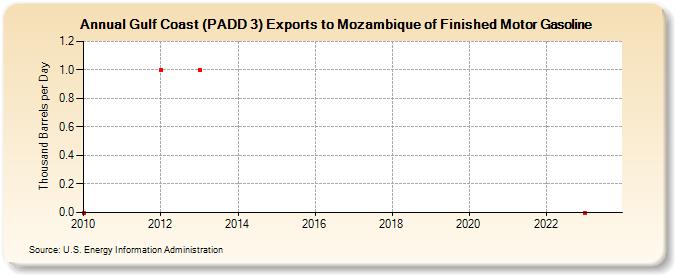 Gulf Coast (PADD 3) Exports to Mozambique of Finished Motor Gasoline (Thousand Barrels per Day)