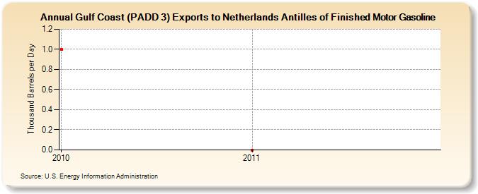 Gulf Coast (PADD 3) Exports to Netherlands Antilles of Finished Motor Gasoline (Thousand Barrels per Day)