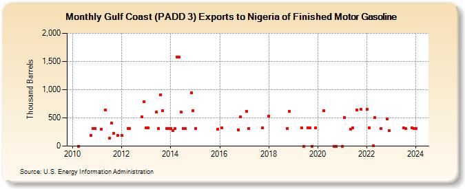 Gulf Coast (PADD 3) Exports to Nigeria of Finished Motor Gasoline (Thousand Barrels)