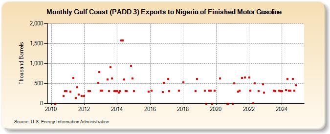 Gulf Coast (PADD 3) Exports to Nigeria of Finished Motor Gasoline (Thousand Barrels)