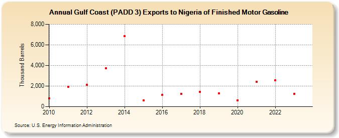 Gulf Coast (PADD 3) Exports to Nigeria of Finished Motor Gasoline (Thousand Barrels)