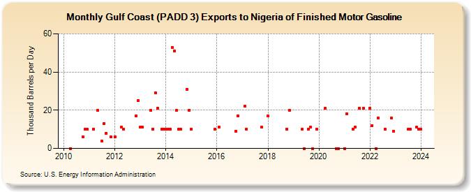 Gulf Coast (PADD 3) Exports to Nigeria of Finished Motor Gasoline (Thousand Barrels per Day)