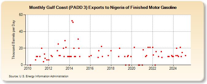 Gulf Coast (PADD 3) Exports to Nigeria of Finished Motor Gasoline (Thousand Barrels per Day)