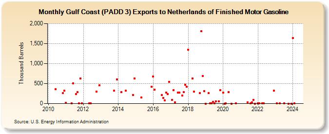 Gulf Coast (PADD 3) Exports to Netherlands of Finished Motor Gasoline (Thousand Barrels)