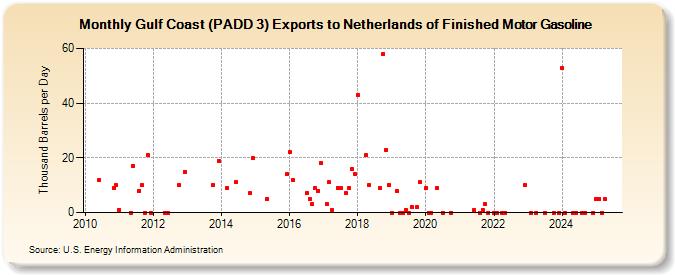 Gulf Coast (PADD 3) Exports to Netherlands of Finished Motor Gasoline (Thousand Barrels per Day)