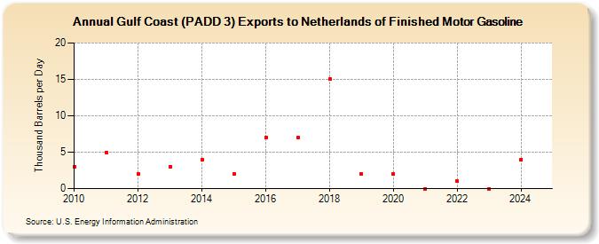 Gulf Coast (PADD 3) Exports to Netherlands of Finished Motor Gasoline (Thousand Barrels per Day)