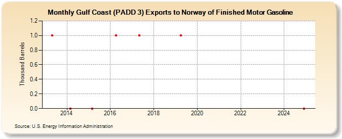 Gulf Coast (PADD 3) Exports to Norway of Finished Motor Gasoline (Thousand Barrels)