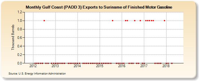 Gulf Coast (PADD 3) Exports to Suriname of Finished Motor Gasoline (Thousand Barrels)