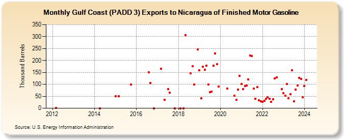 Gulf Coast (PADD 3) Exports to Nicaragua of Finished Motor Gasoline (Thousand Barrels)