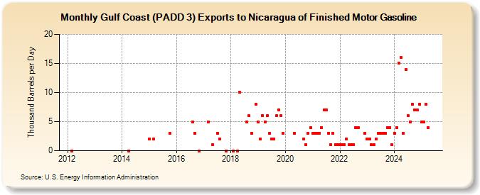 Gulf Coast (PADD 3) Exports to Nicaragua of Finished Motor Gasoline (Thousand Barrels per Day)