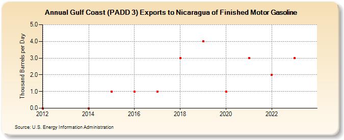 Gulf Coast (PADD 3) Exports to Nicaragua of Finished Motor Gasoline (Thousand Barrels per Day)