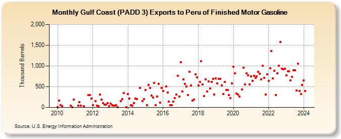 Gulf Coast (PADD 3) Exports to Peru of Finished Motor Gasoline (Thousand Barrels)