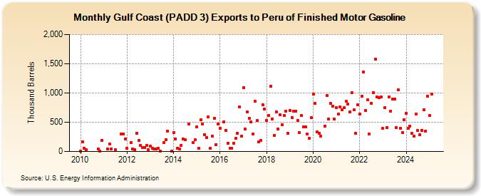 Gulf Coast (PADD 3) Exports to Peru of Finished Motor Gasoline (Thousand Barrels)