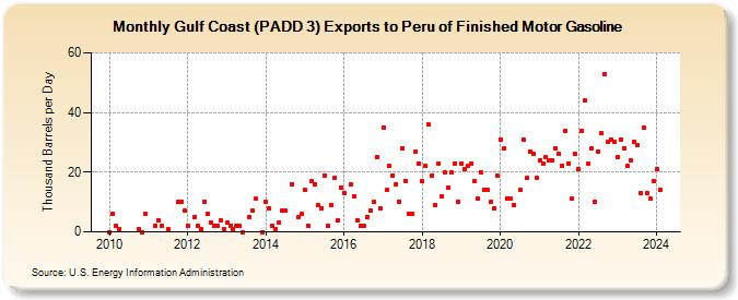 Gulf Coast (PADD 3) Exports to Peru of Finished Motor Gasoline (Thousand Barrels per Day)