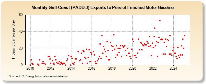 Gulf Coast (PADD 3) Exports to Peru of Finished Motor Gasoline (Thousand Barrels per Day)