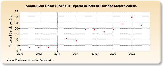 Gulf Coast (PADD 3) Exports to Peru of Finished Motor Gasoline (Thousand Barrels per Day)