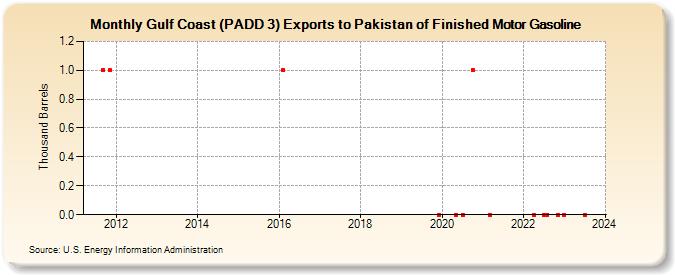 Gulf Coast (PADD 3) Exports to Pakistan of Finished Motor Gasoline (Thousand Barrels)