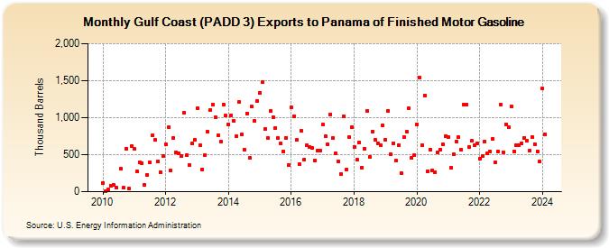Gulf Coast (PADD 3) Exports to Panama of Finished Motor Gasoline (Thousand Barrels)