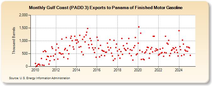 Gulf Coast (PADD 3) Exports to Panama of Finished Motor Gasoline (Thousand Barrels)