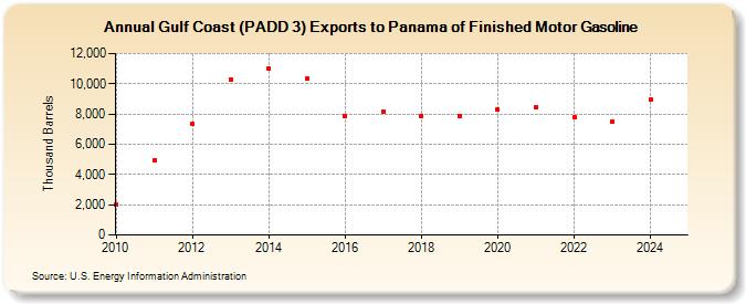 Gulf Coast (PADD 3) Exports to Panama of Finished Motor Gasoline (Thousand Barrels)