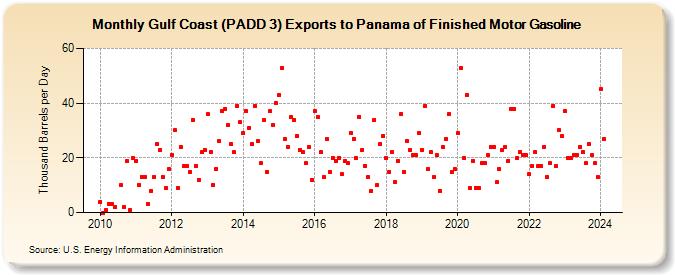 Gulf Coast (PADD 3) Exports to Panama of Finished Motor Gasoline (Thousand Barrels per Day)