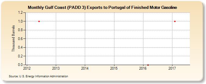 Gulf Coast (PADD 3) Exports to Portugal of Finished Motor Gasoline (Thousand Barrels)