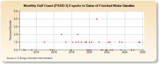 Gulf Coast (PADD 3) Exports to Qatar of Finished Motor Gasoline (Thousand Barrels)