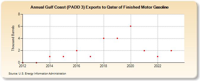 Gulf Coast (PADD 3) Exports to Qatar of Finished Motor Gasoline (Thousand Barrels)